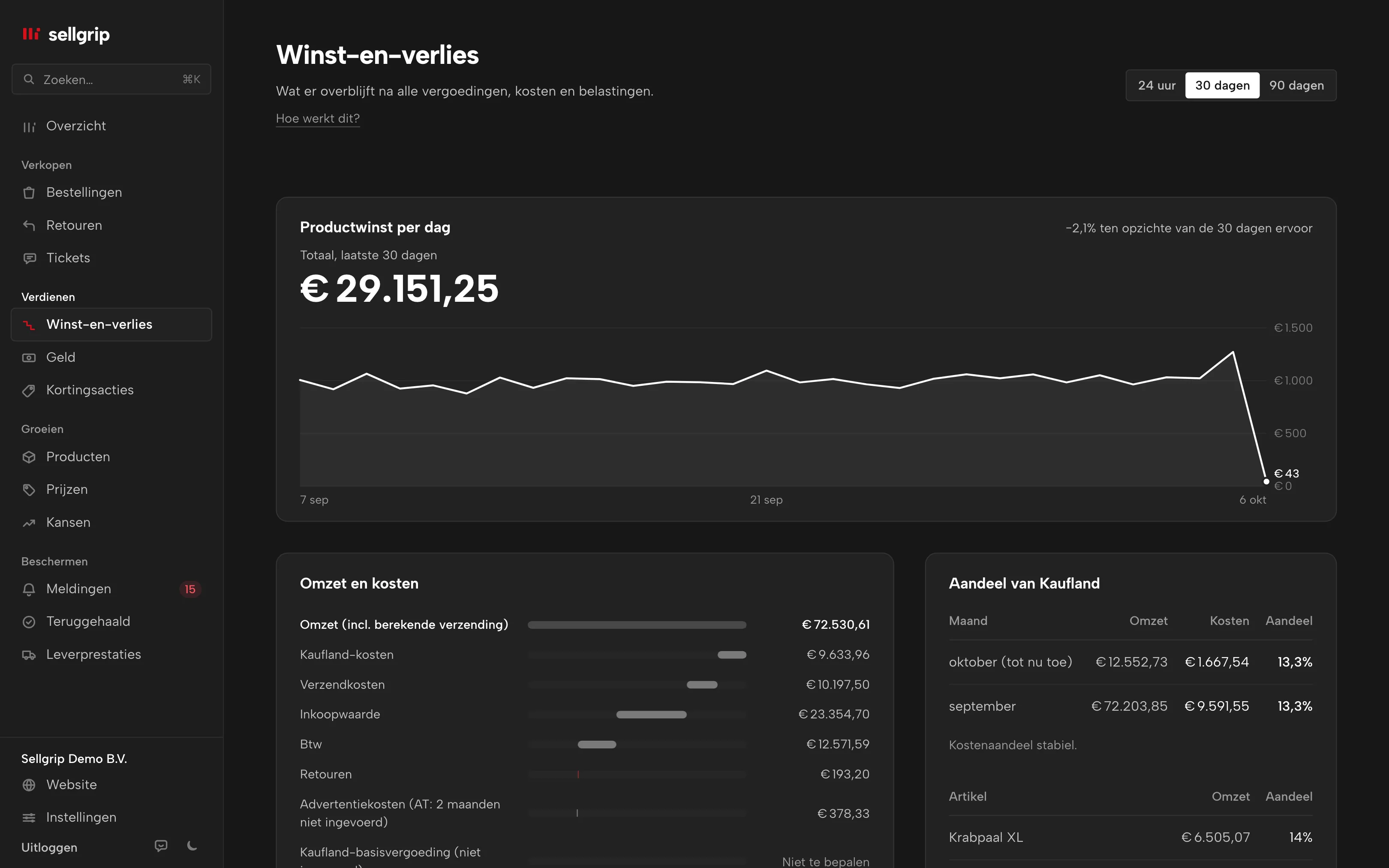 Winst-en-verlies in Sellgrip: productwinst per dag, omzet en kosten stap voor stap en het aandeel van Kaufland per maand.