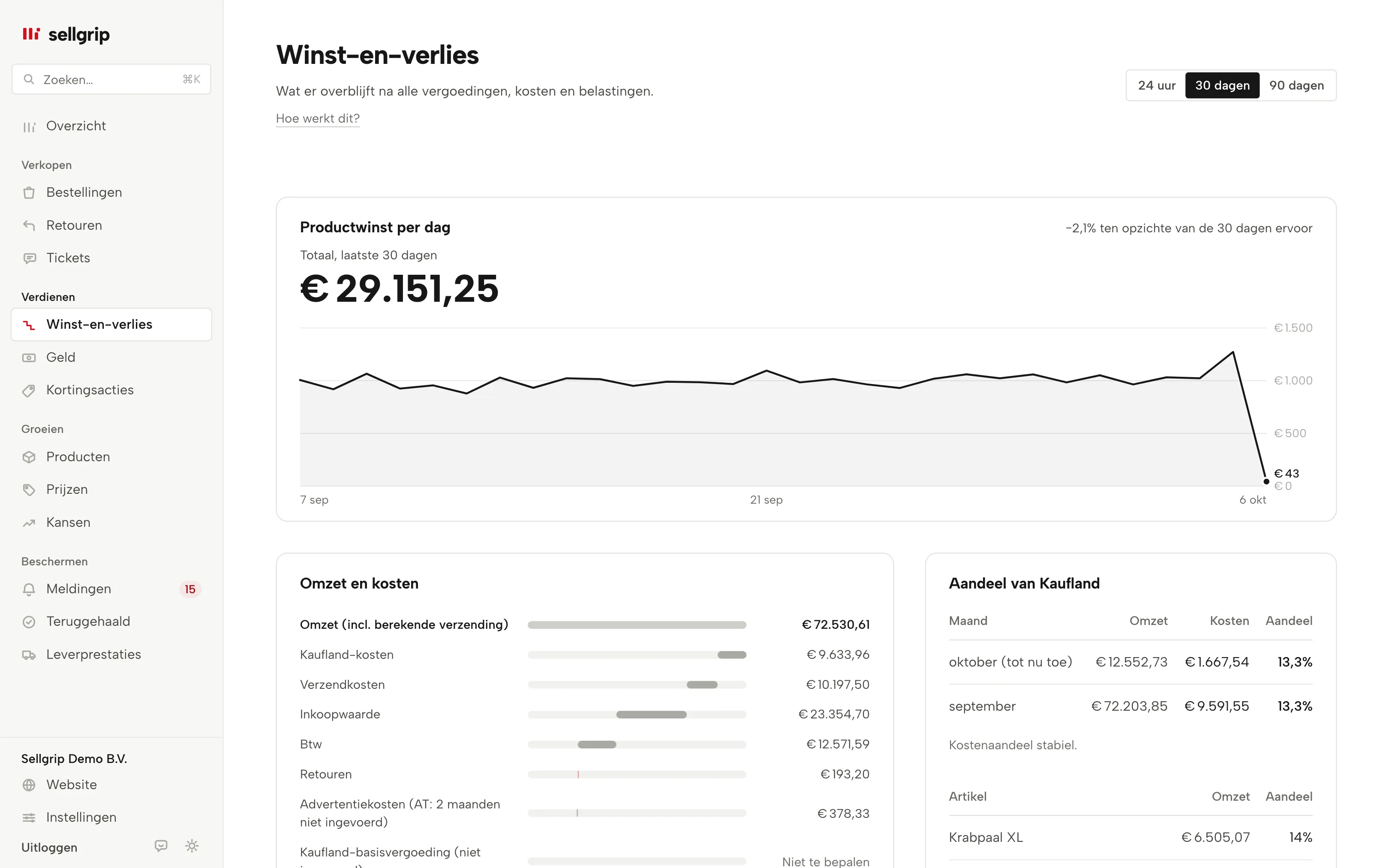 Winst-en-verlies in Sellgrip: productwinst per dag, omzet en kosten stap voor stap en het aandeel van Kaufland per maand.