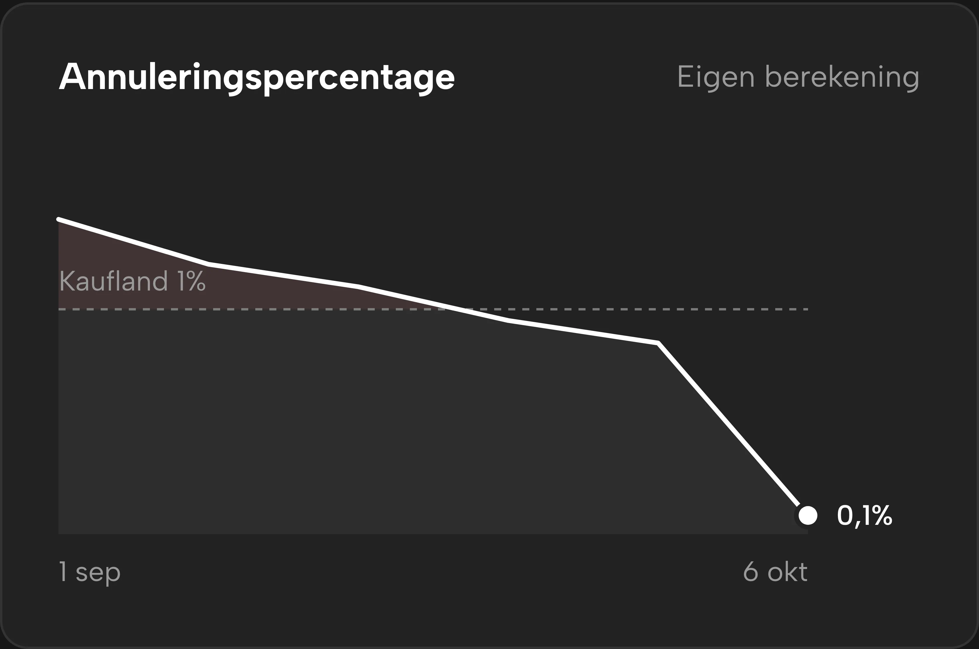 Het verloop van de annuleringsgraad in Sellgrip.
