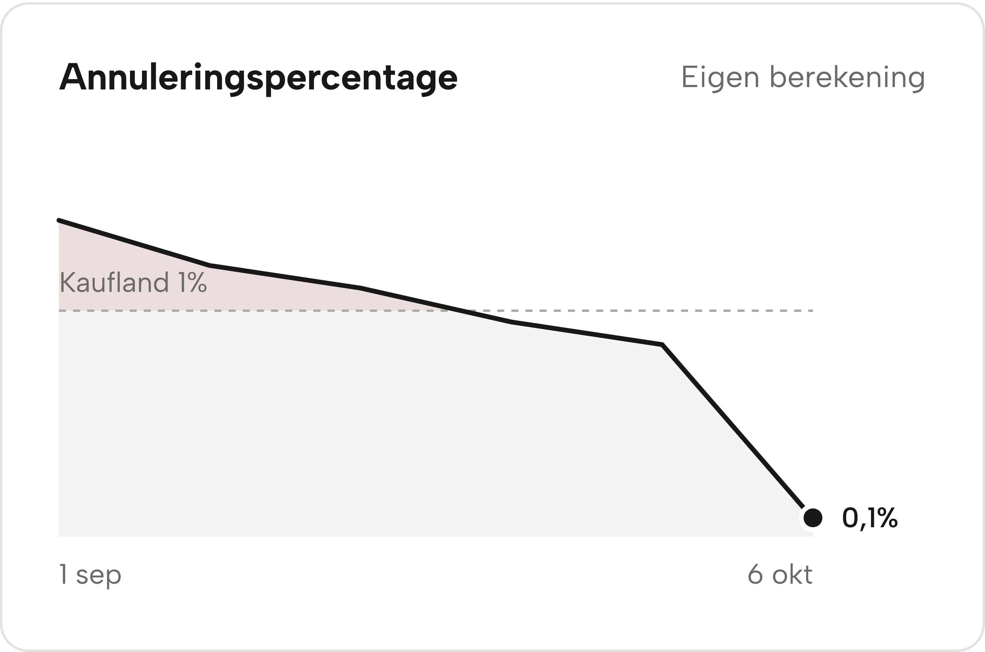 Het verloop van de annuleringsgraad in Sellgrip.