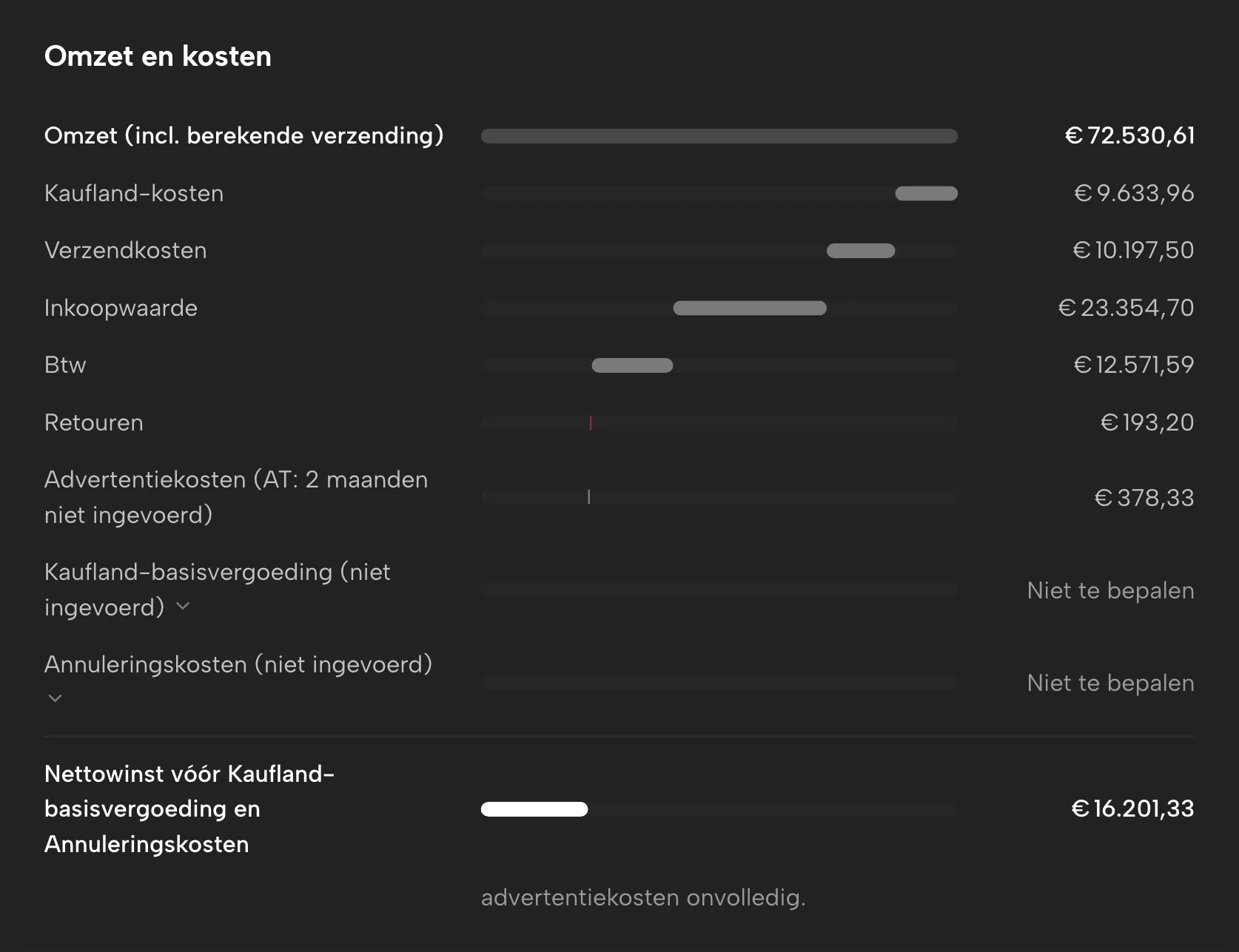 Winst-en-verlies in Sellgrip, met voorbeelddata