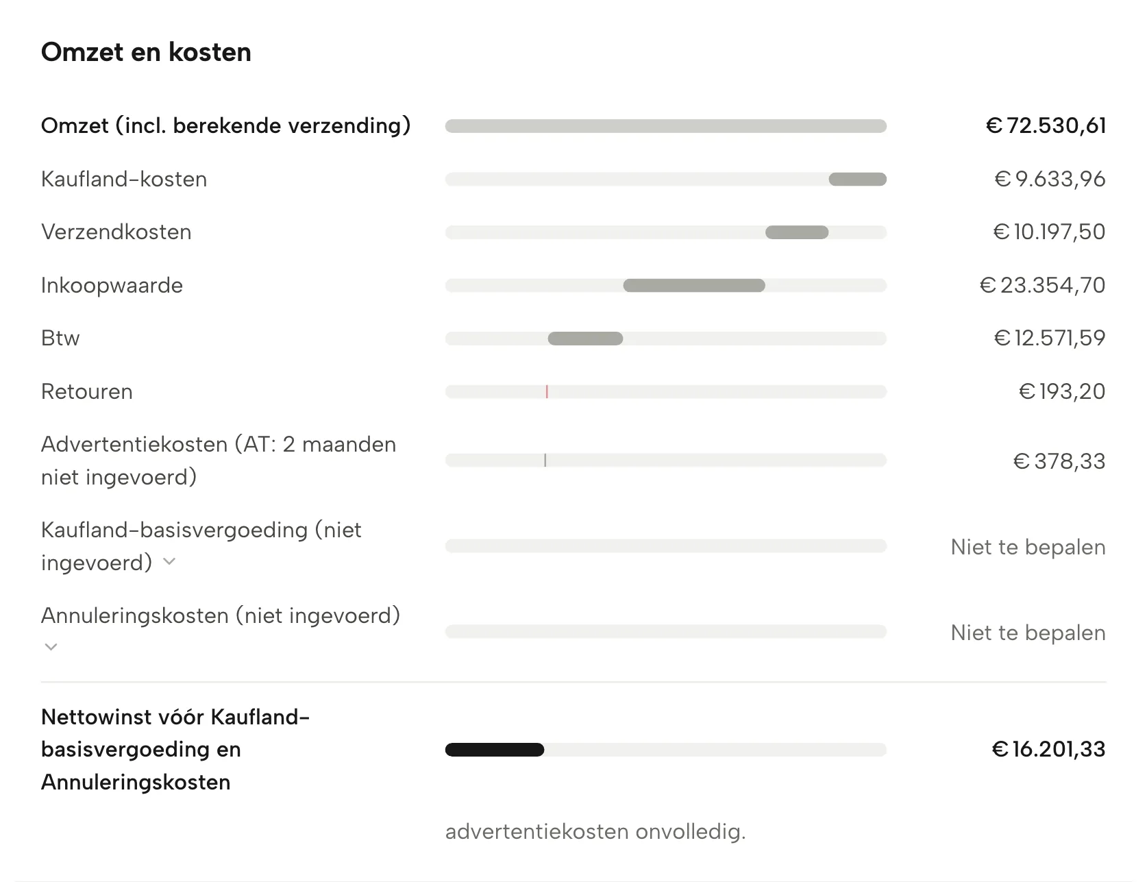 Winst-en-verlies in Sellgrip, met voorbeelddata