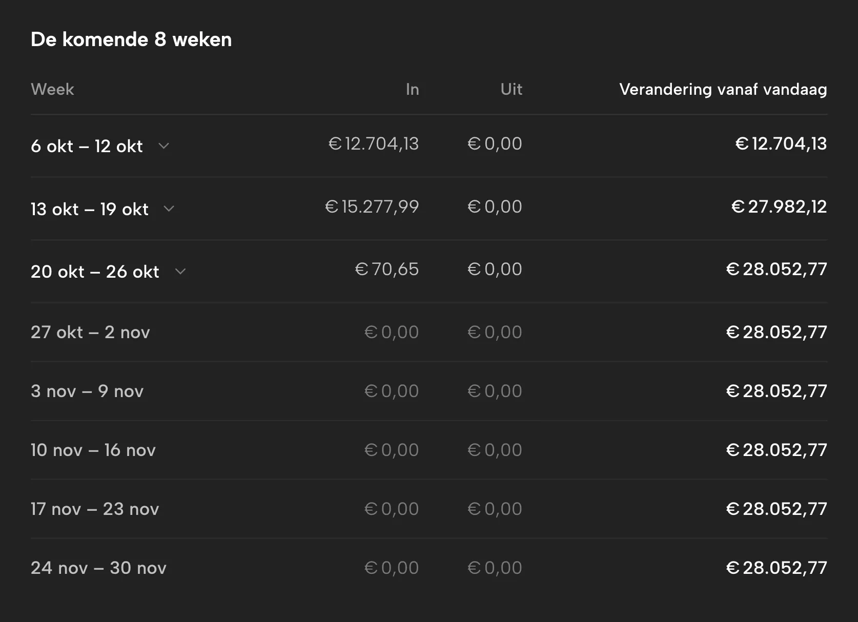 Cashflow-vooruitblik in Sellgrip, met voorbeelddata