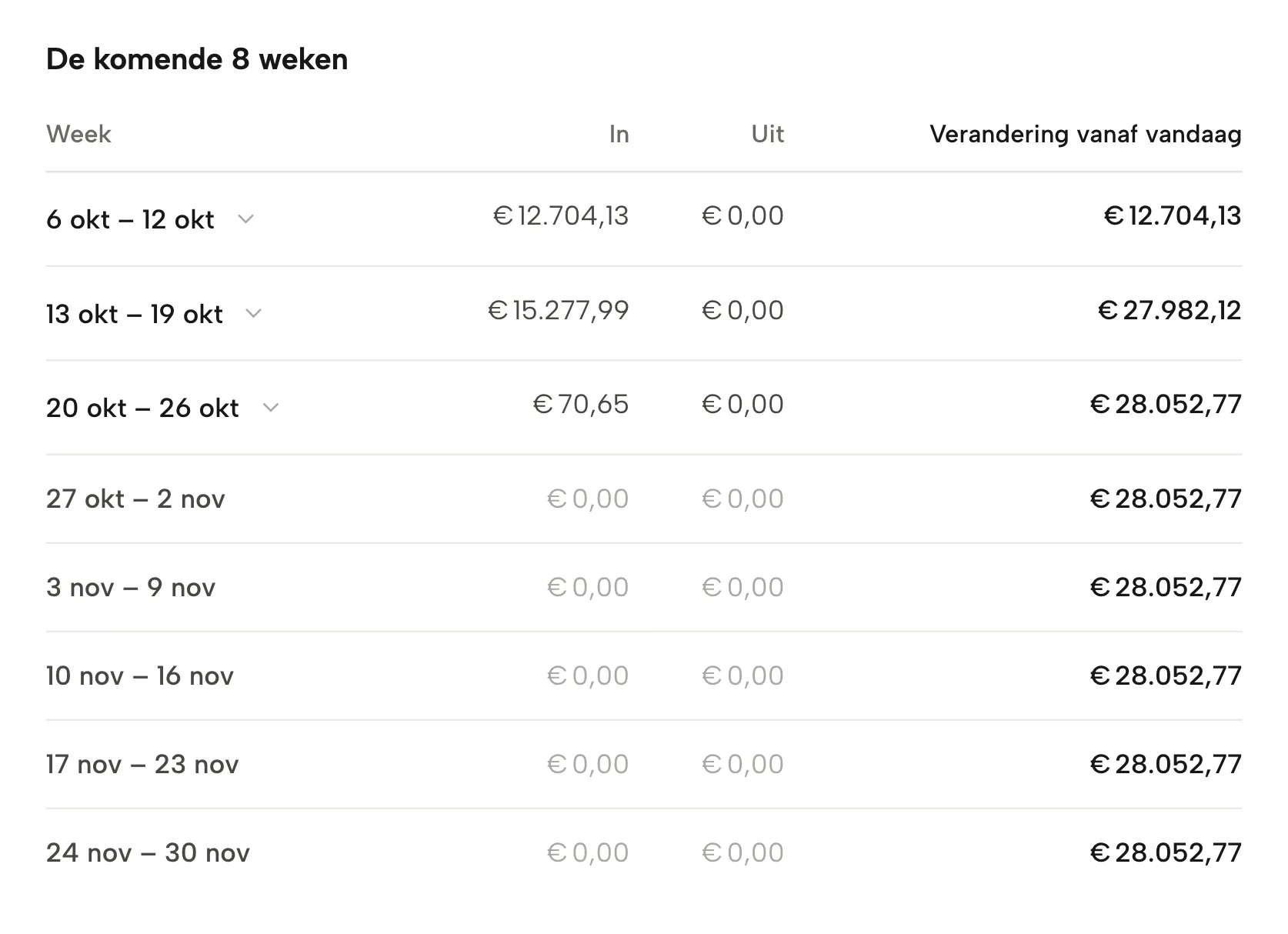 Cashflow-vooruitblik in Sellgrip, met voorbeelddata