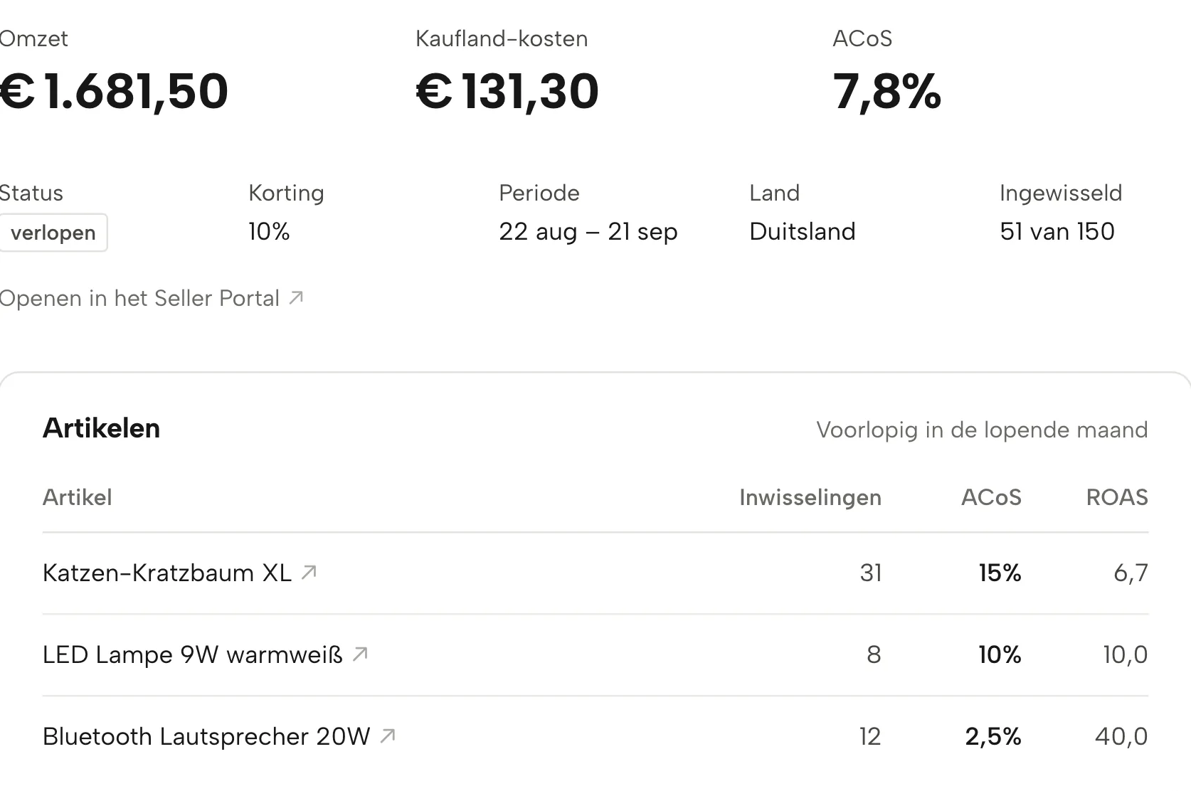 Kortingsacties in Sellgrip, met voorbeelddata