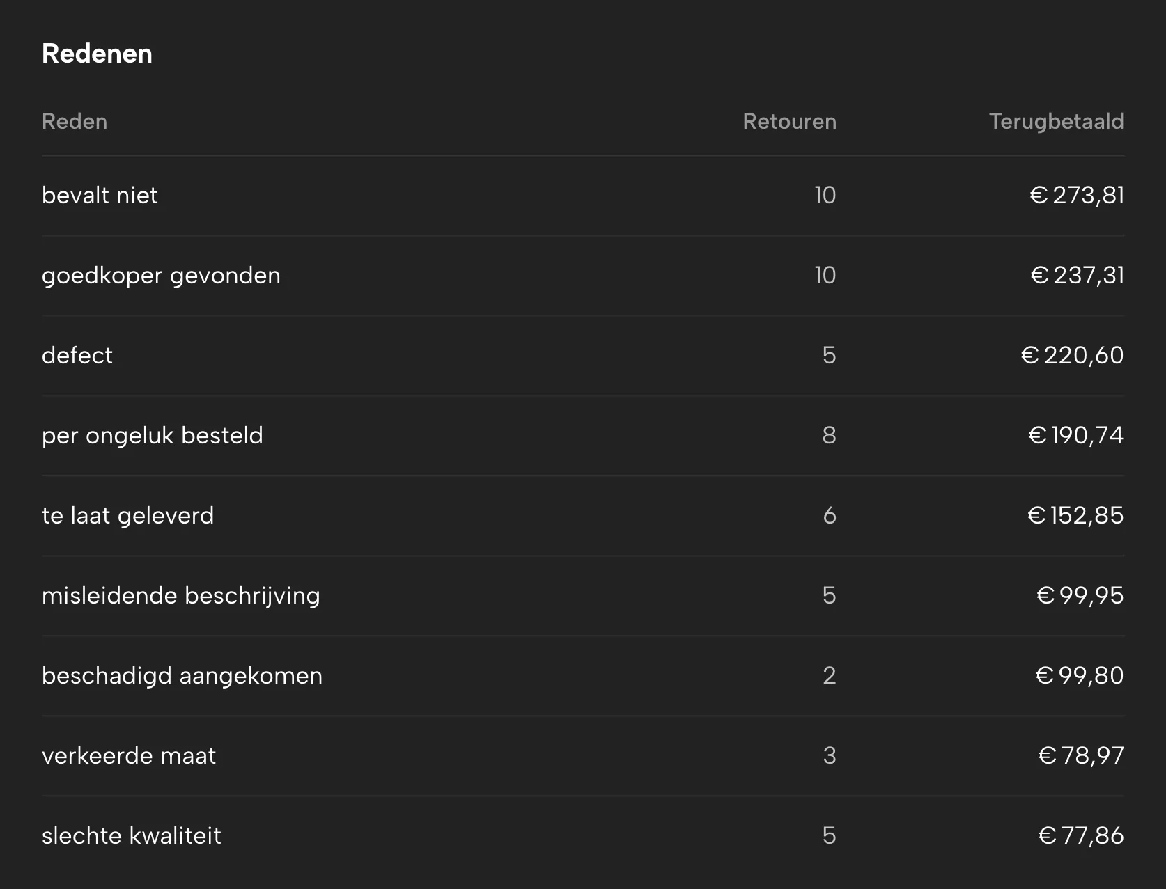 Retouren in Sellgrip, met voorbeelddata