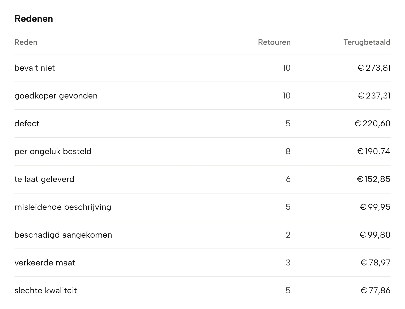 Retouren in Sellgrip, met voorbeelddata