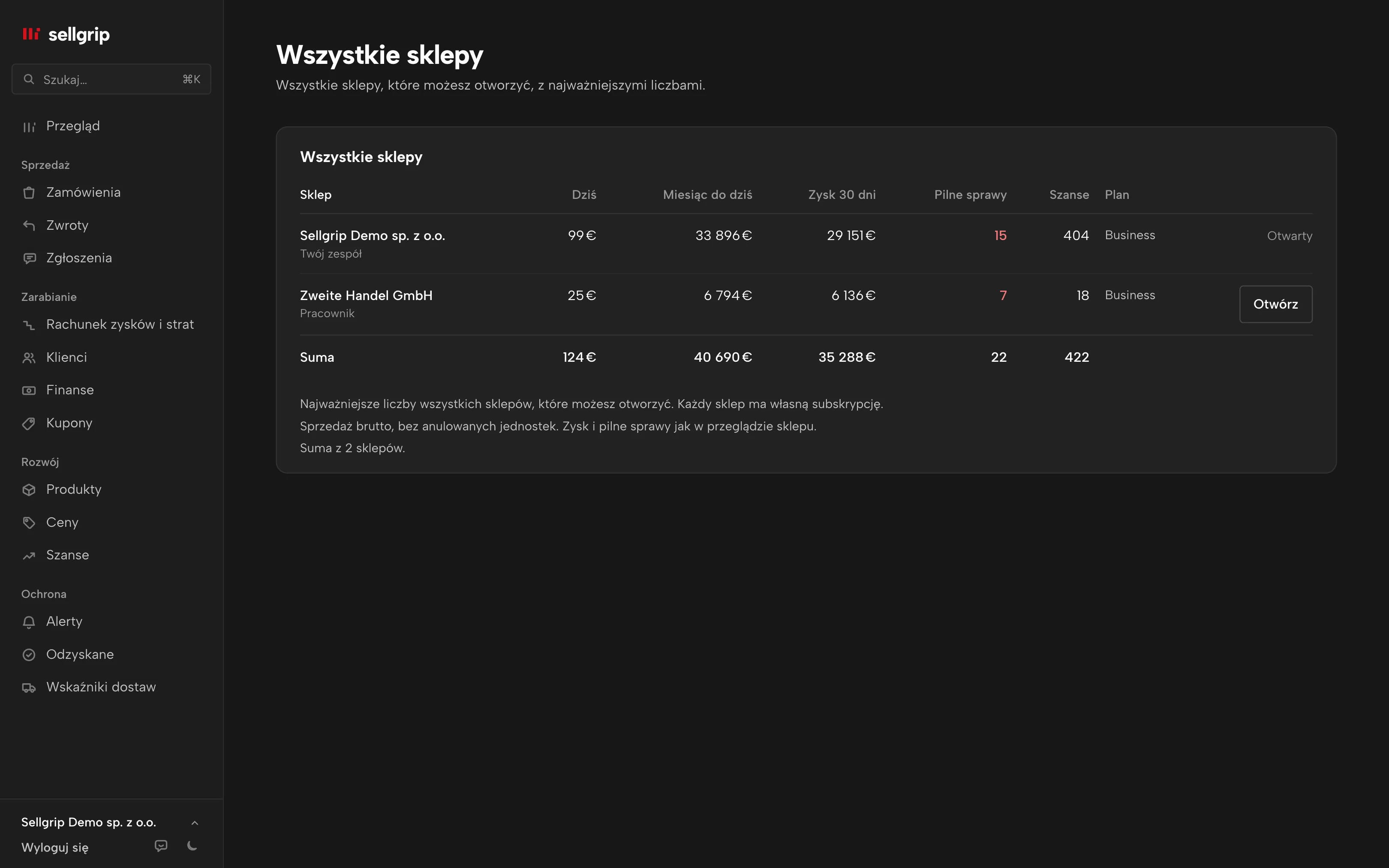 Wszystkie sklepy w Sellgripie: sprzedaż, zysk, pilne sprawy, szanse i połączenie dla każdego sklepu, z przykładowymi danymi.