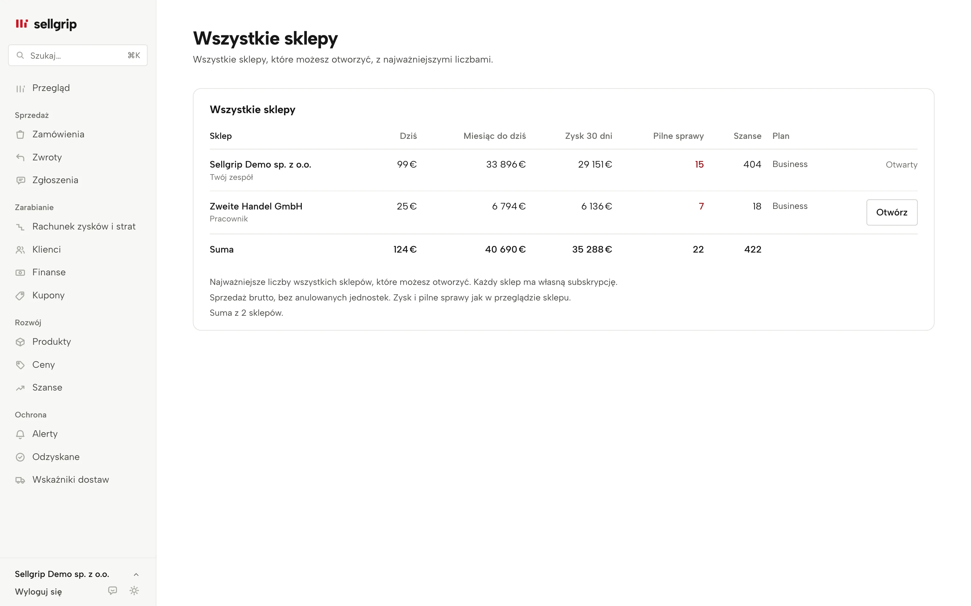 Wszystkie sklepy w Sellgripie: sprzedaż, zysk, pilne sprawy, szanse i połączenie dla każdego sklepu, z przykładowymi danymi.