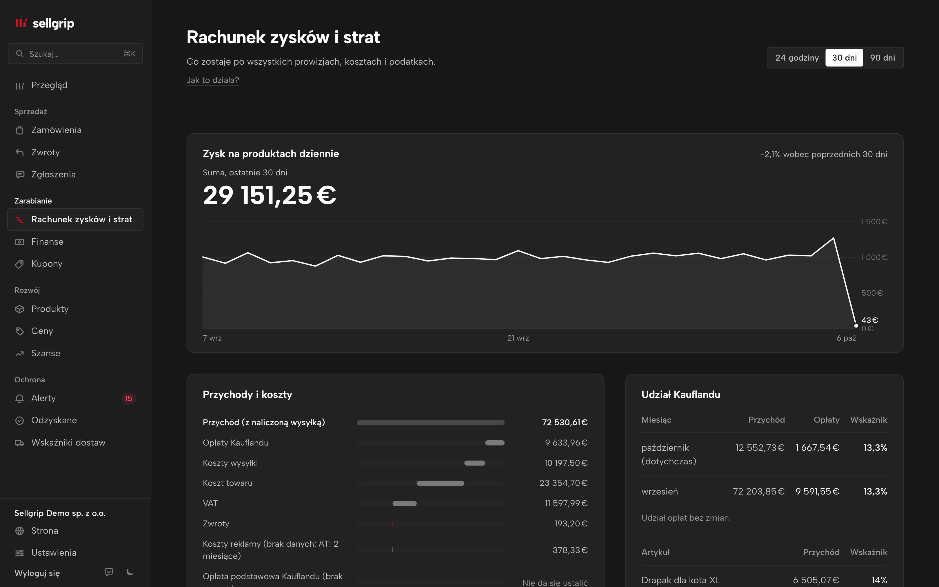 Rachunek zysków i strat w Sellgripie: zysk z produktów dziennie, obrót i koszty krok po kroku oraz udział Kauflandu w każdym miesiącu.