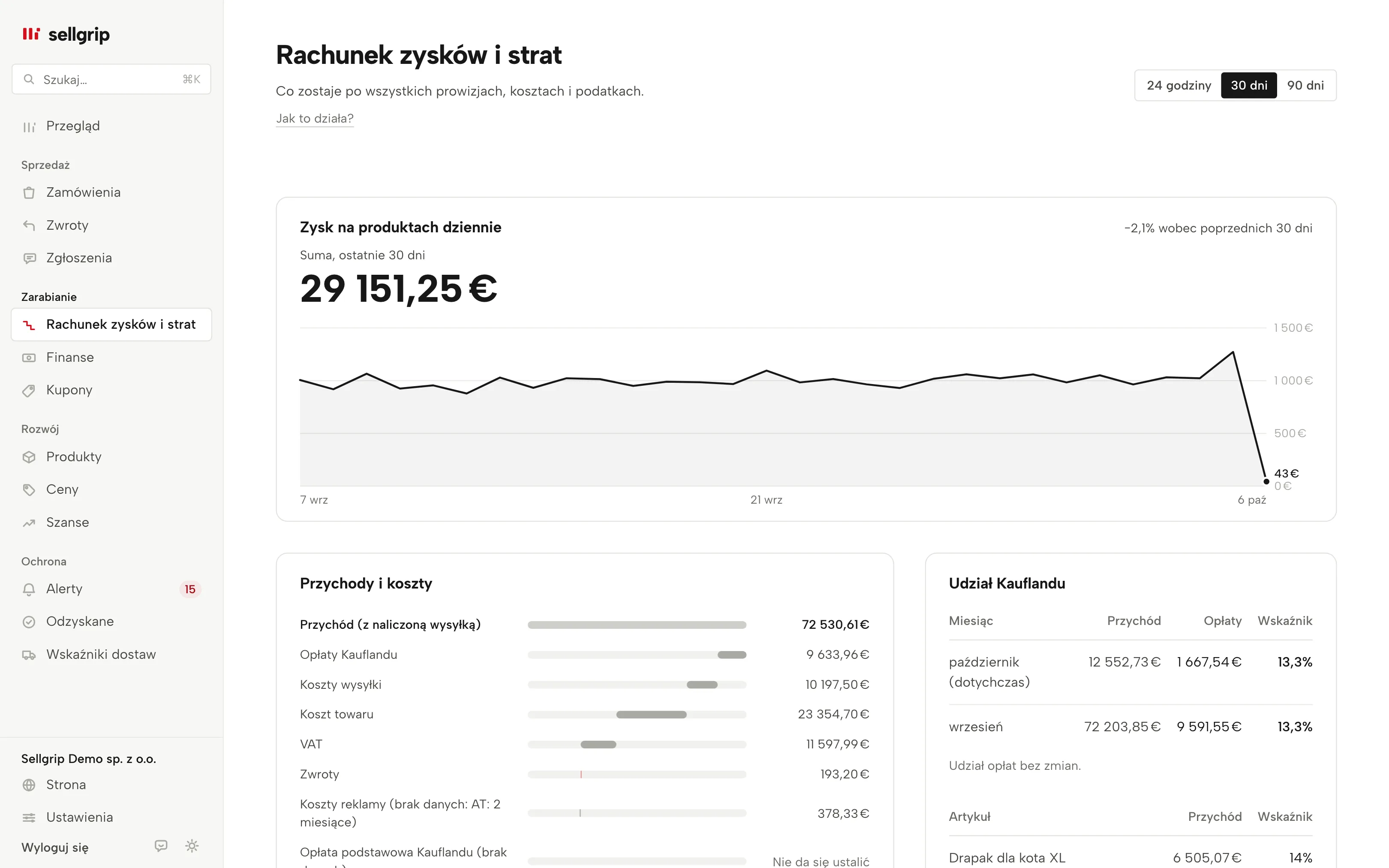 Rachunek zysków i strat w Sellgripie: zysk z produktów dziennie, obrót i koszty krok po kroku oraz udział Kauflandu w każdym miesiącu.