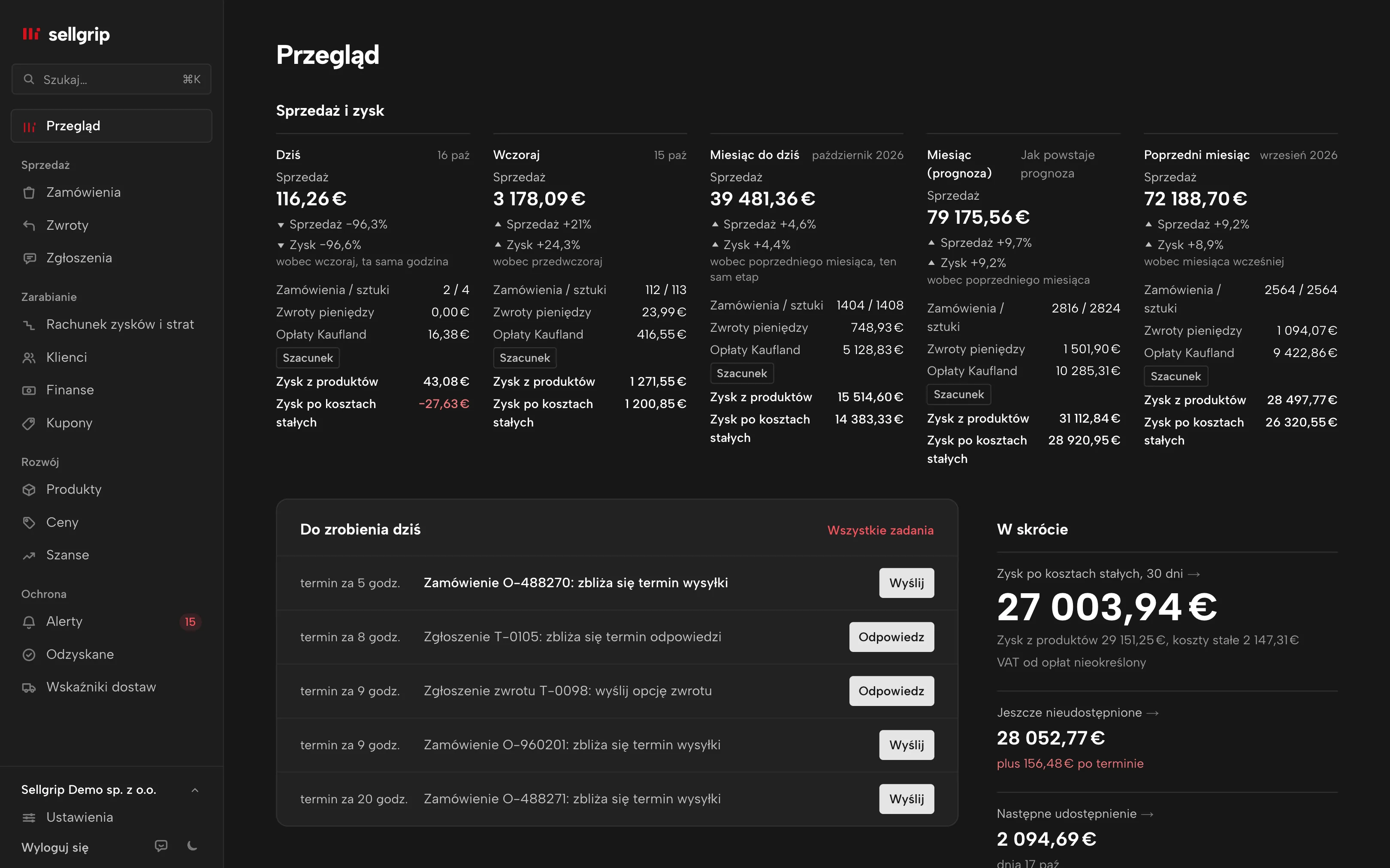 Przegląd w Sellgripie z kafelkami Sprzedaż i zysk aż po prognozę miesiąca, z przykładowymi danymi.