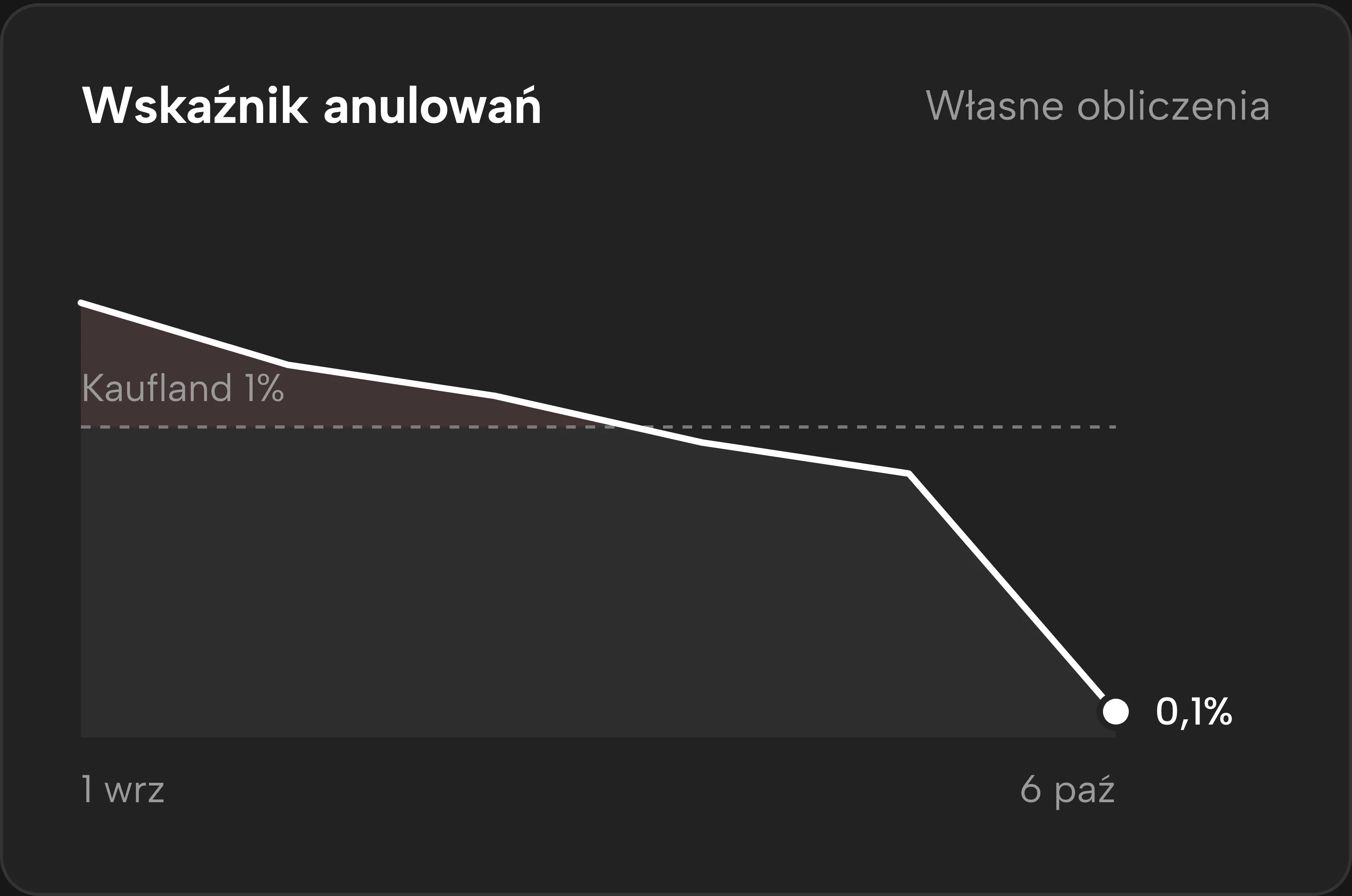 Przebieg wskaźnika anulowań w Sellgripie.