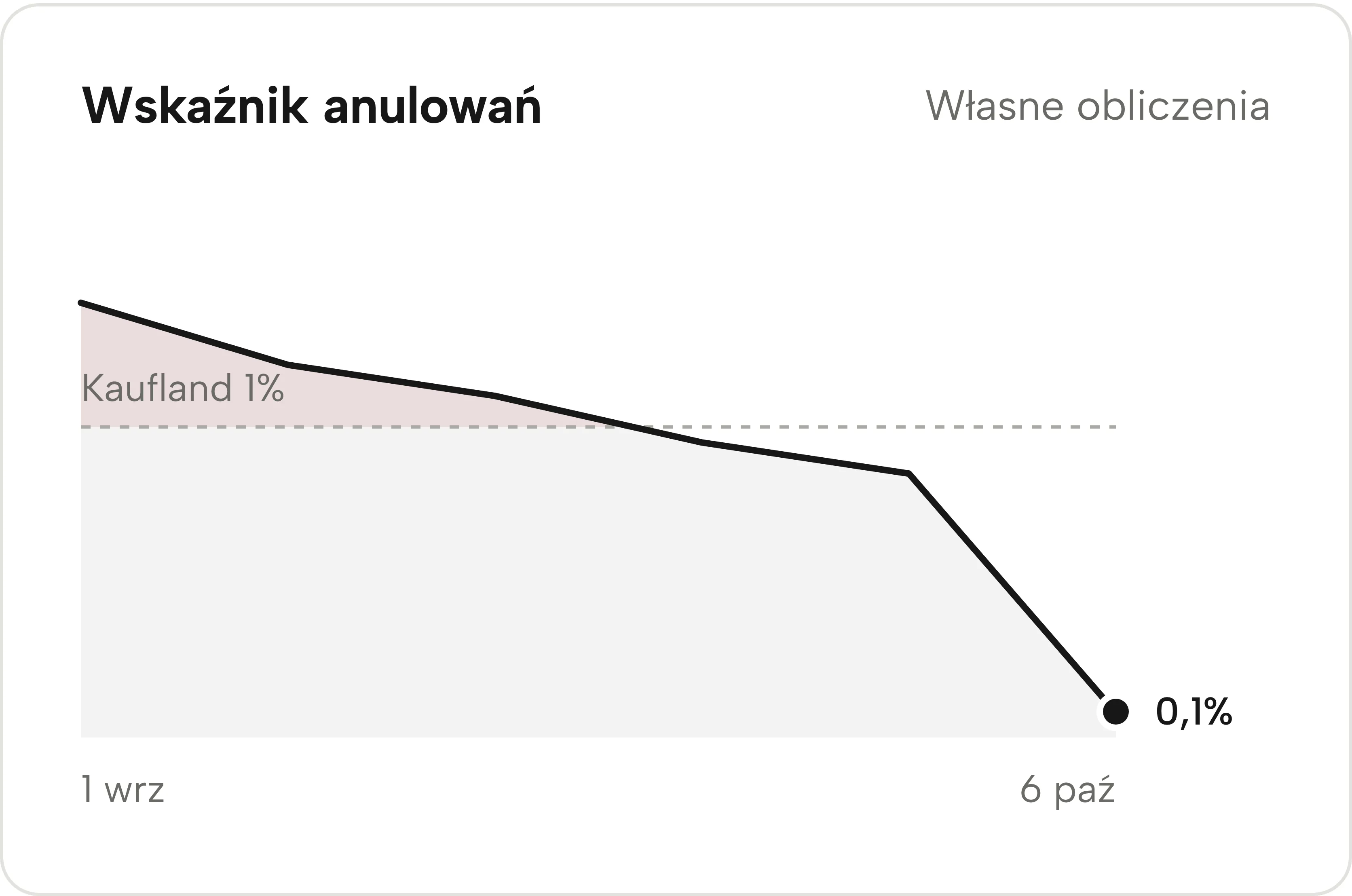 Przebieg wskaźnika anulowań w Sellgripie.