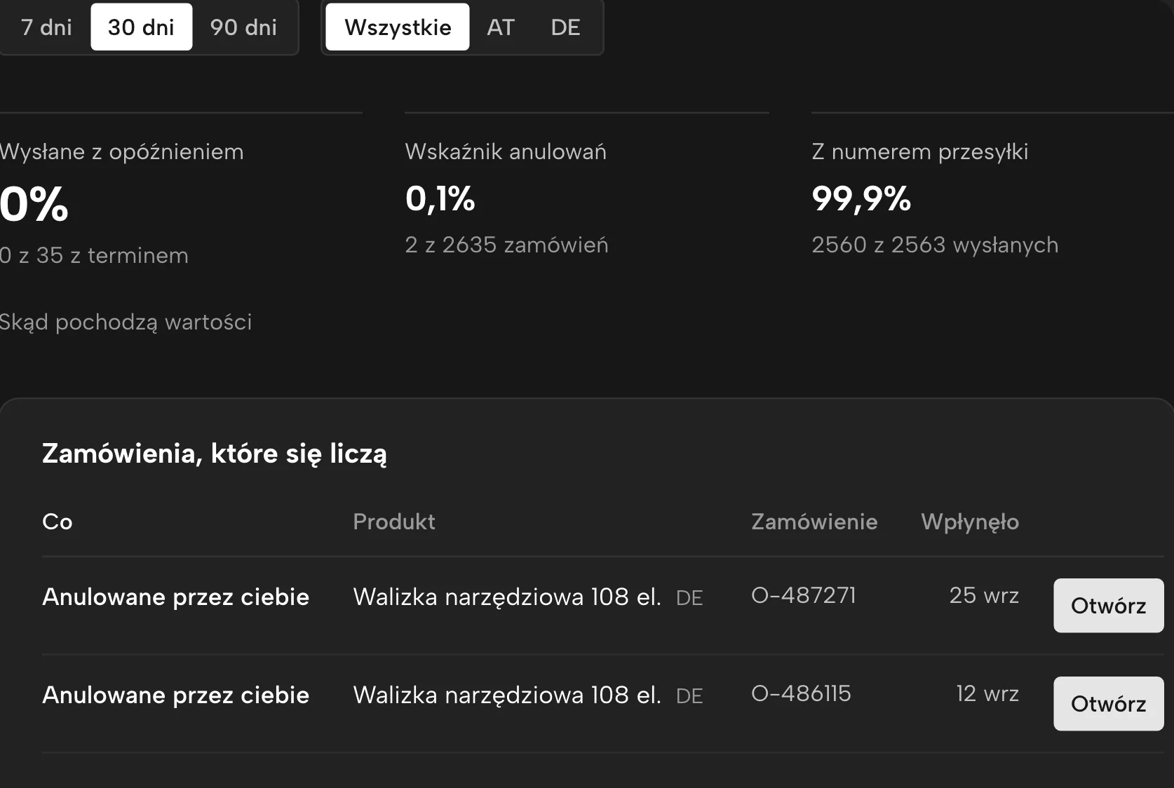 Wskaźniki dostaw w Sellgripie, z przykładowymi danymi