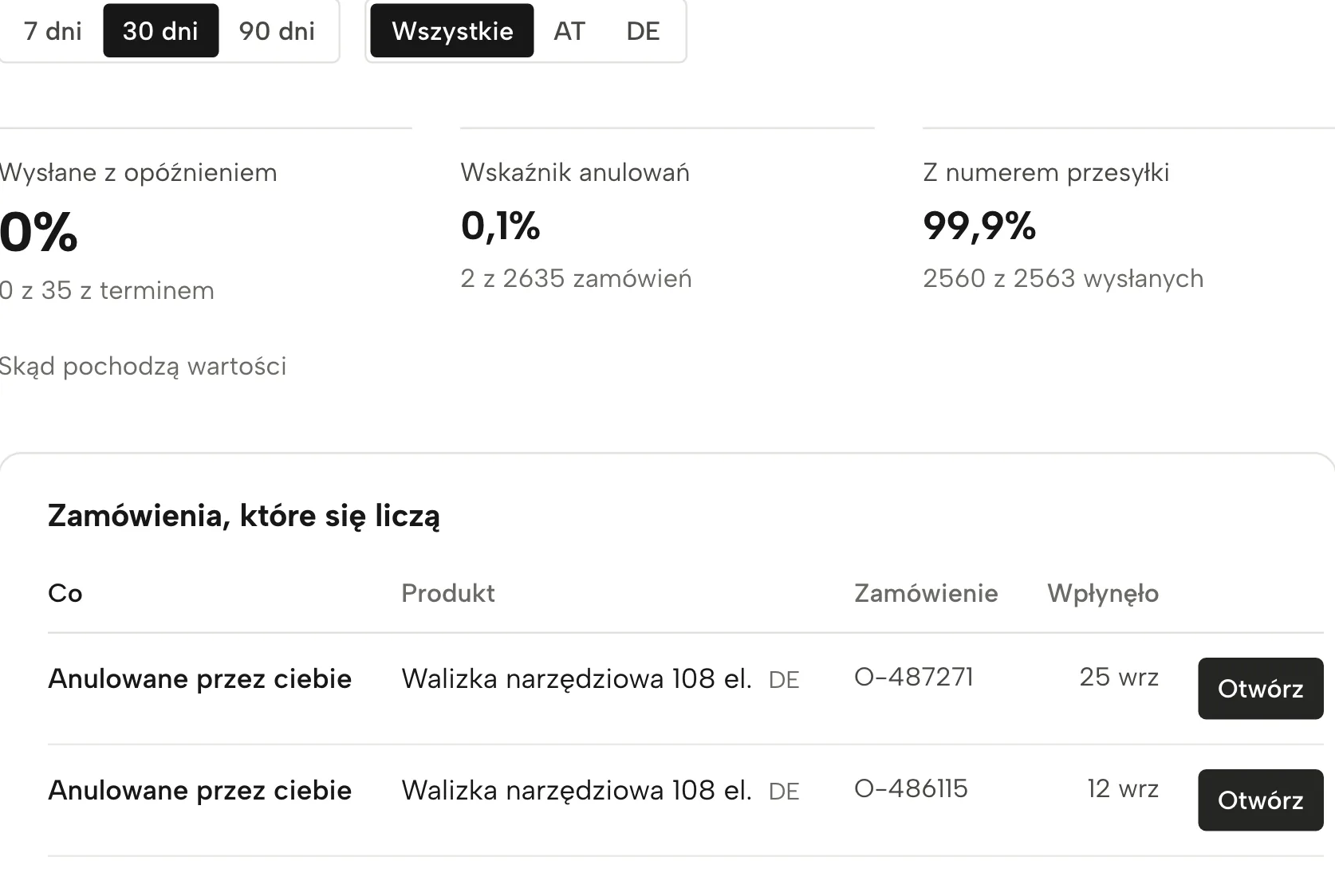 Wskaźniki dostaw w Sellgripie, z przykładowymi danymi