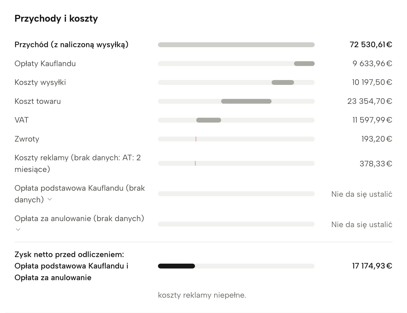 Rachunek zysków i strat w Sellgripie, z przykładowymi danymi