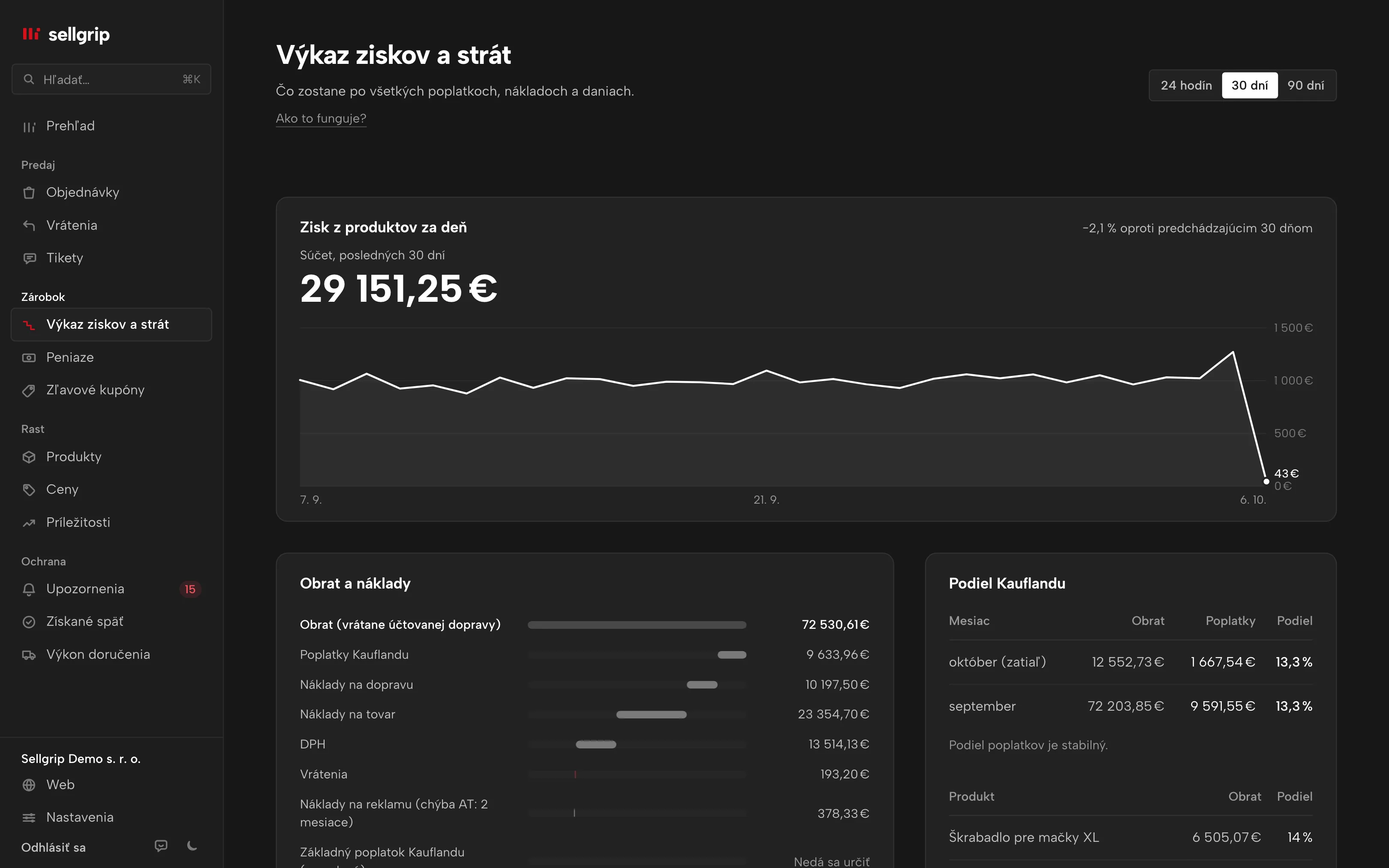 Výkaz ziskov a strát v Sellgripe: zisk z produktov po dňoch, obrat a náklady krok za krokom a podiel Kauflandu za mesiac.