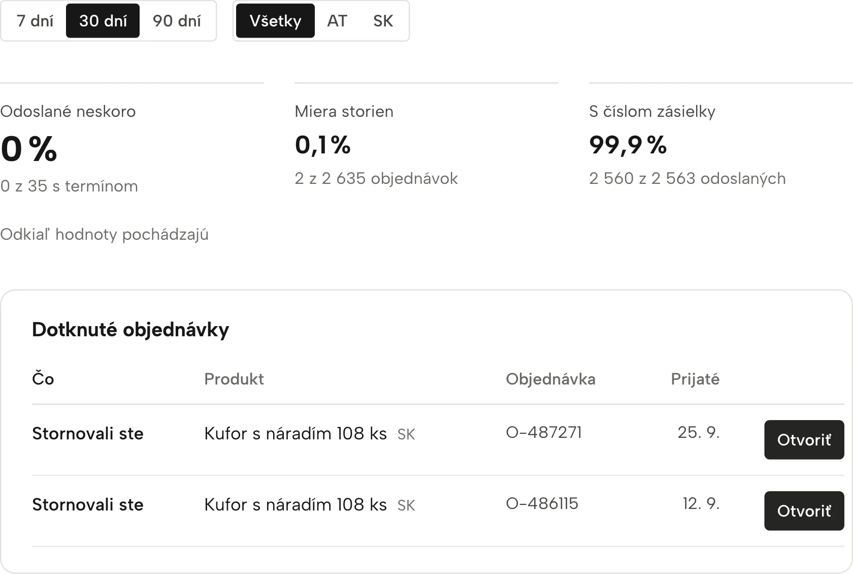 Výkon doručenia v Sellgripe, s ukážkovými dátami