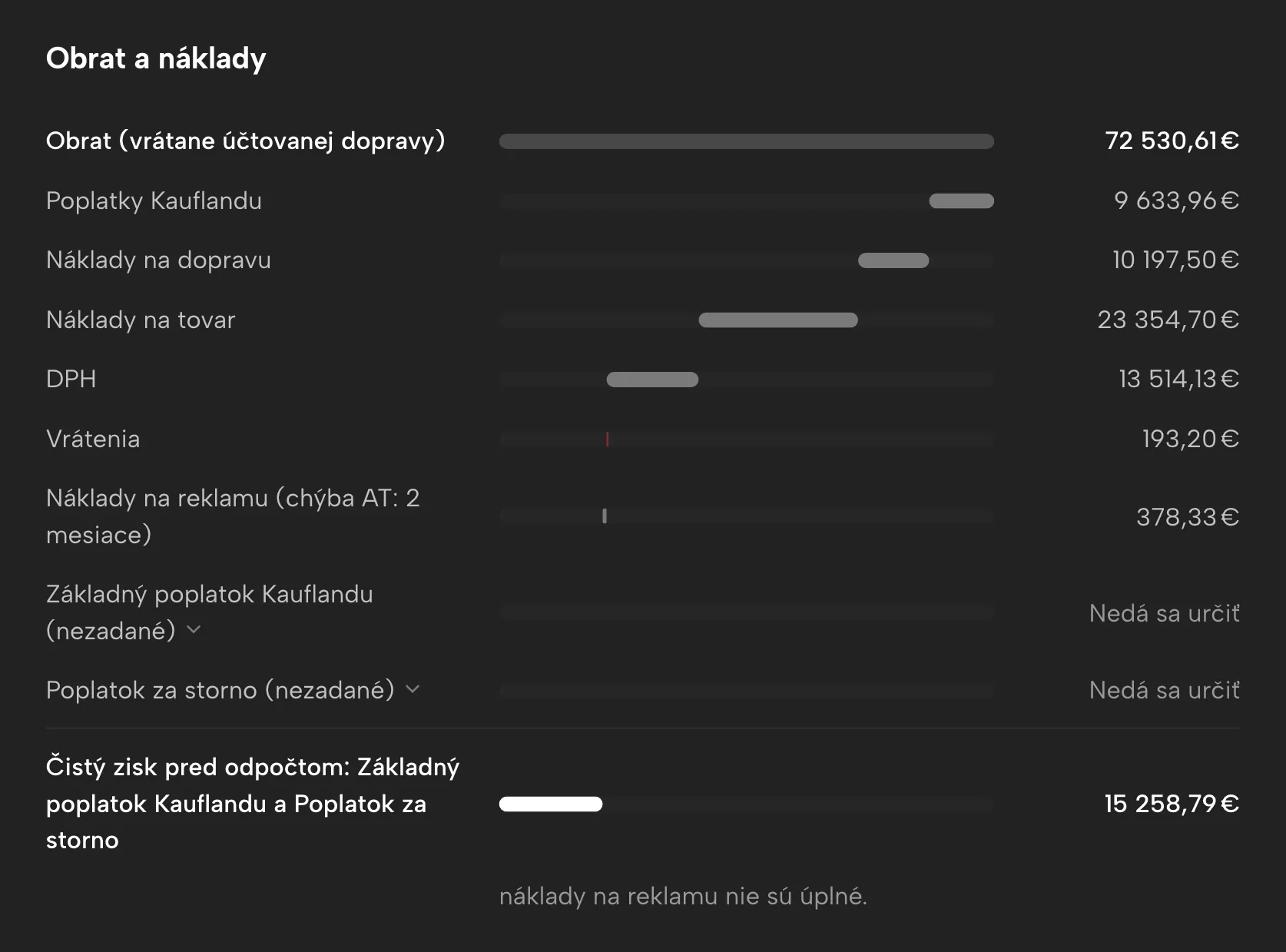 Výkaz ziskov a strát v Sellgripe, s ukážkovými dátami