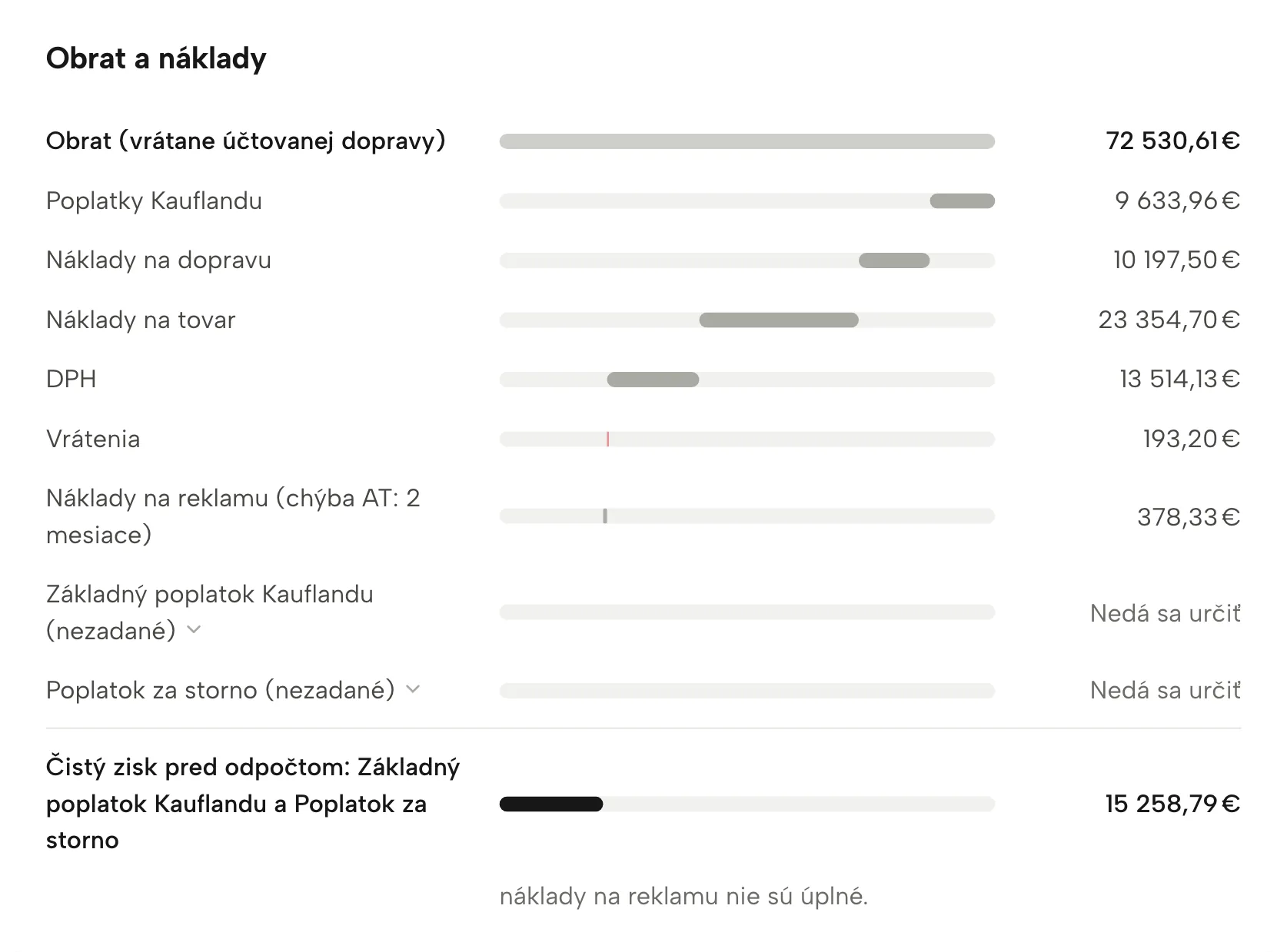 Výkaz ziskov a strát v Sellgripe, s ukážkovými dátami