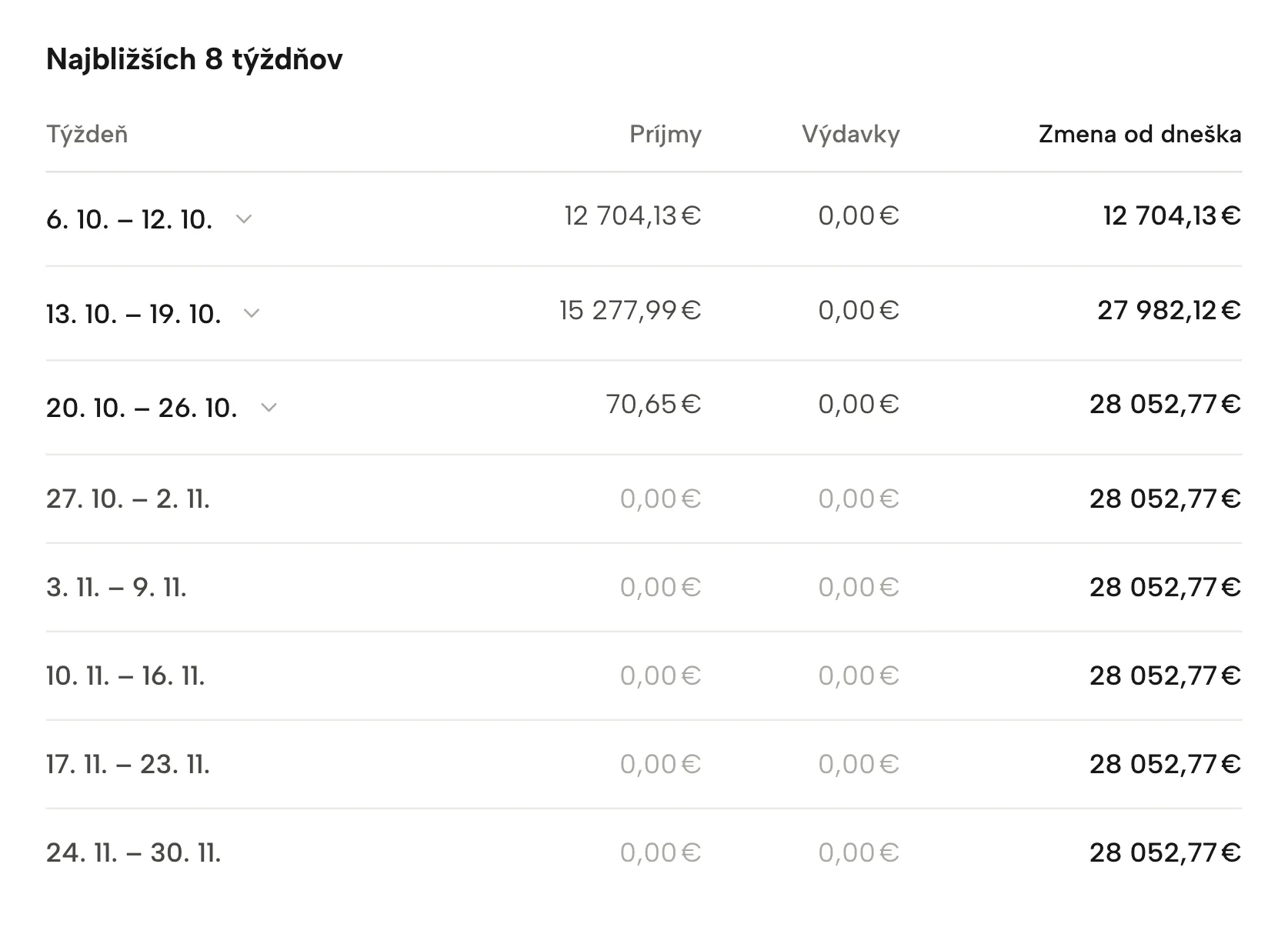 Výhľad cashflow v Sellgripe, s ukážkovými údajmi
